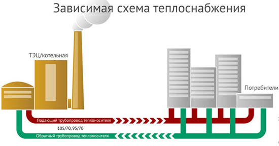 независимая схема присоединения системы отопления