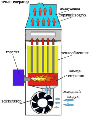принцип работы воздушного отопления