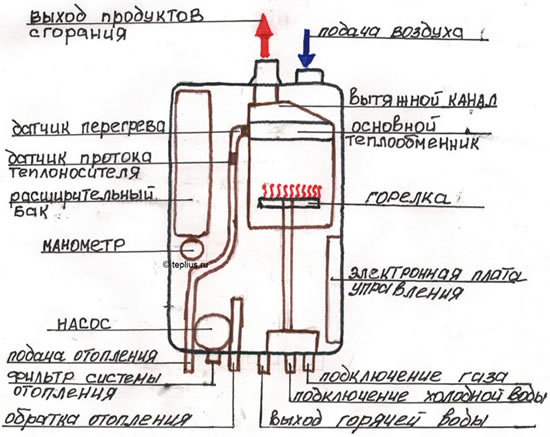 принцип работы газового котла отопления