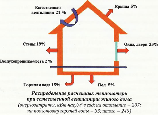 годовой расход тепла на отопление