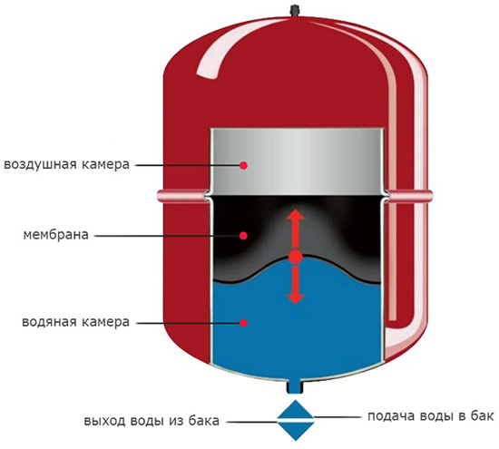 монтаж мембранного расширительного бака