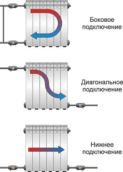 соединение батарей отопления