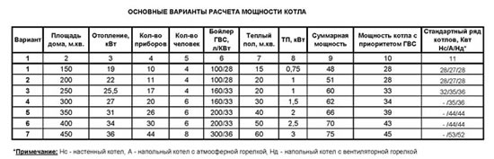 как рассчитать мощность электрического котла