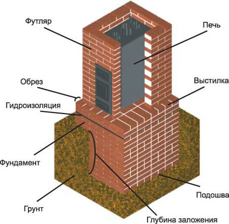 установка печки на даче