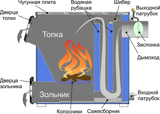 самодельный твердотопливный котел