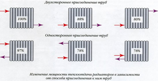 устройство радиатора отопления