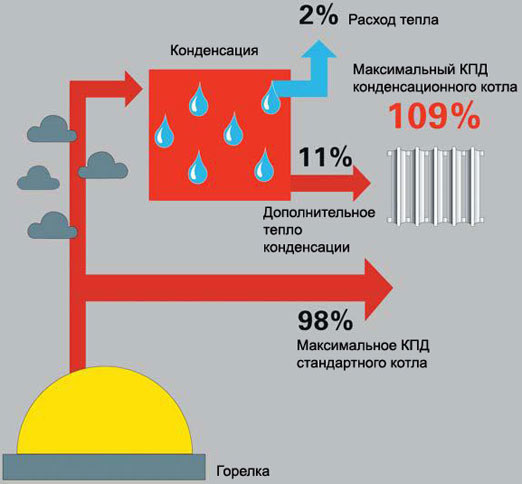 экономные газовые котлы