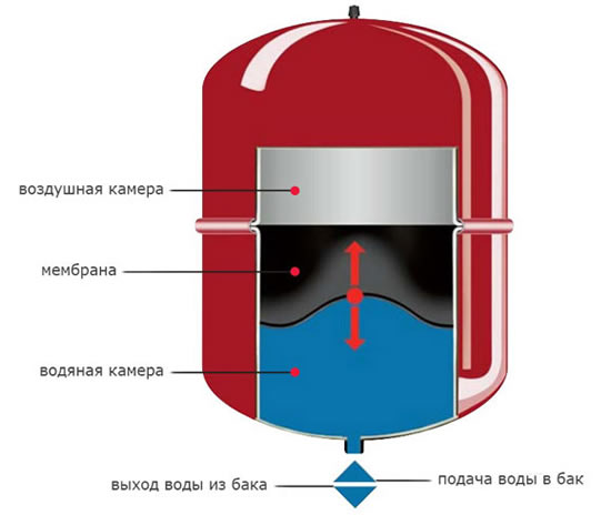 расчет расширительного бака системы отопления