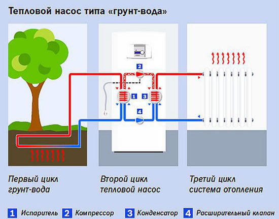 геотермальные тепловые насосы для отопления устройство