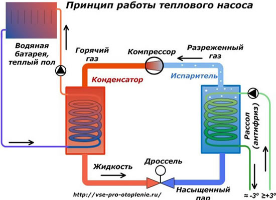 тепловой насос принцип работы и устройство