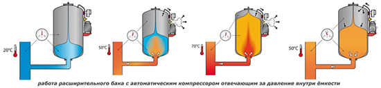 расширительный бачок для отопления открытого типа