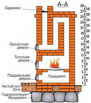 кирпичные отопительные печи голландка