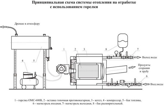 отопительные котлы на отработанном масле