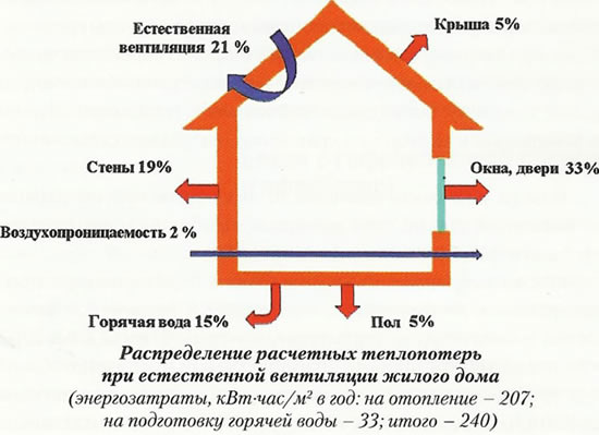 расчет количества тепла на отопление