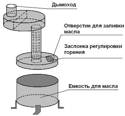 самодельная печь на отработке