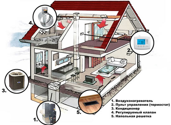 как провести отопление в частном доме