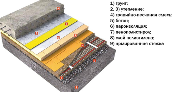 пирог теплого водяного пола особенности
