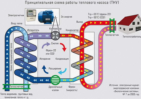тепловой насос принцип работы и особенности