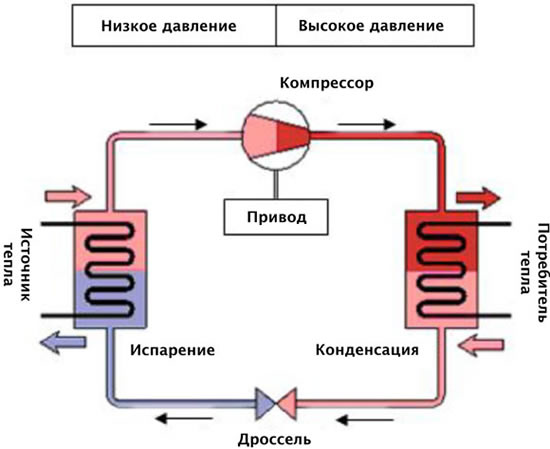 основной принцип работы теплового насоса