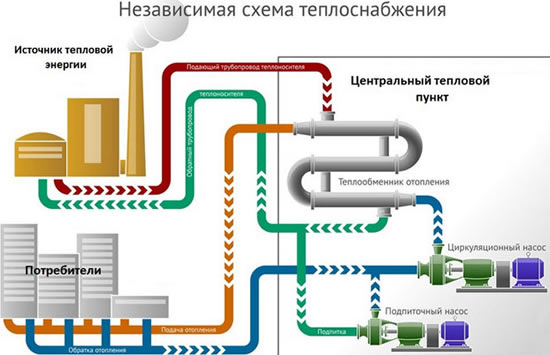 открытая схема теплоснабжения