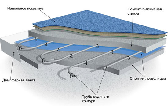 технология устройства теплого пола