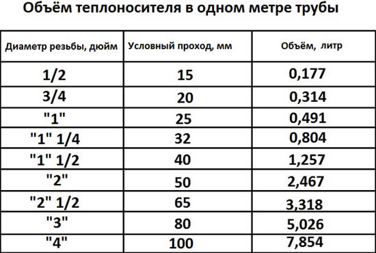 объем системы отопления расчет