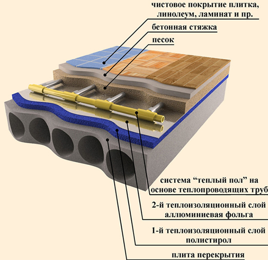 опрессовка теплого водяного пола особенности