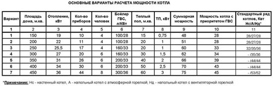 расчет отопления по площади помещения