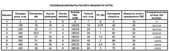 как подобрать газовый котел по мощности