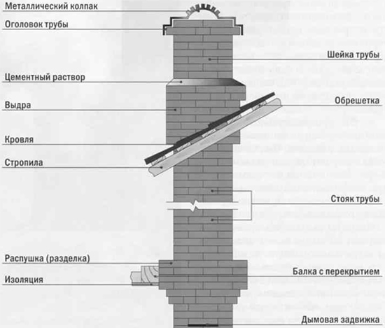 установка камина и монтаж дымохода