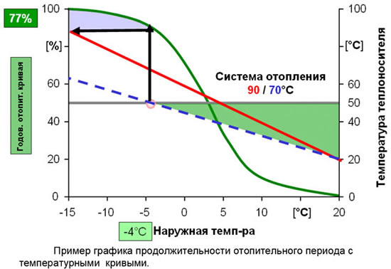 градусо сутки отопительного периода