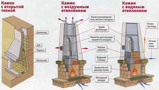 установка камина своими руками