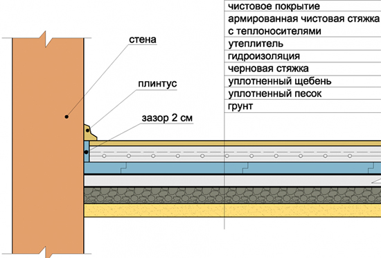пирог теплого водяного пола своими руками