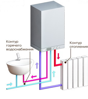 Почему котел называется двухконтурным: у него есть контур отопления и водоснабжения