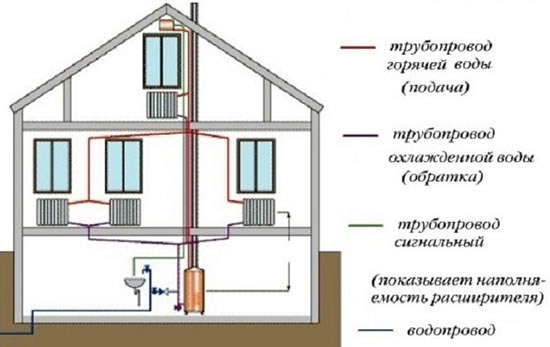 самотечная система отопления