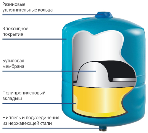 расширительный бак открытого типа для отопления