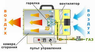 Как работают тепловые пушки на газу от баллона