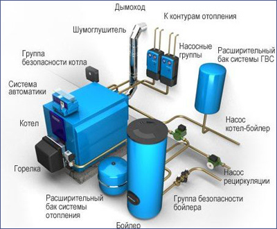 Как реализовать систему отопления частного дома с применением газового котла