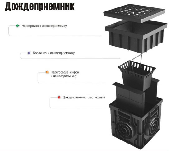 Из чего состоит типичный дождеприемник