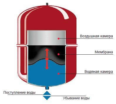 Из чего состоит мембранный бак