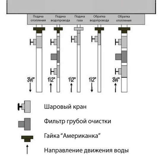 В чем особенности обвязки газового котла полипропиленом