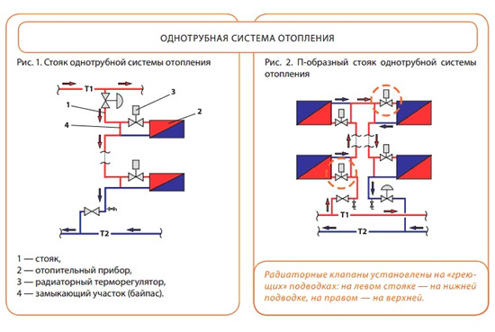 Премущества однотрубной системы отопления
