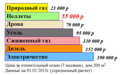 Каким топливом лучше всего отапливать частный дом