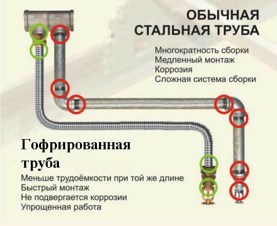 В чем преимущества гофрированных труб для отопления