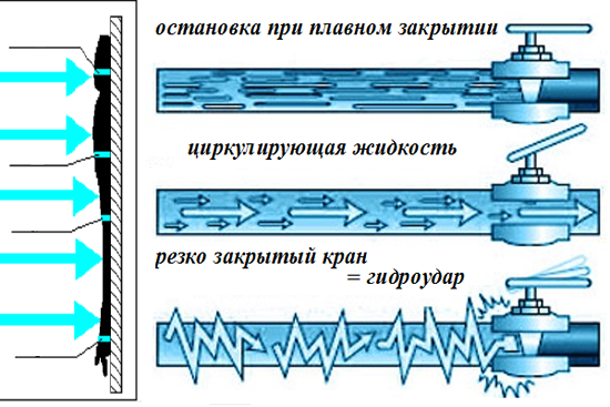 Почему возникают гидроудары в системе отопления