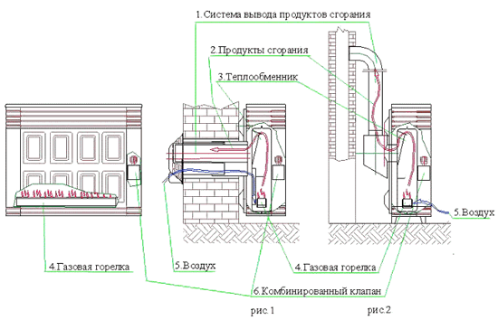 Каков принцип работы газового конвектора