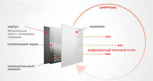 Как работают настенные ИК обогреватели карбонового типа