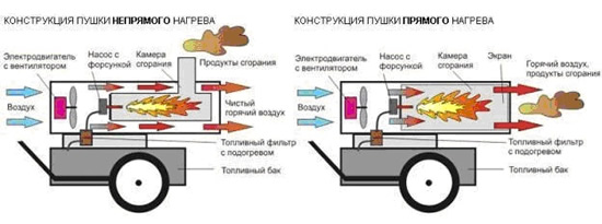 В чем особенности дизельных пушек прямого и непрямого нагрева
