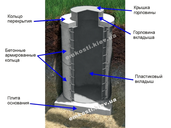 Как делается футеровка бетонного колодца для канализации
