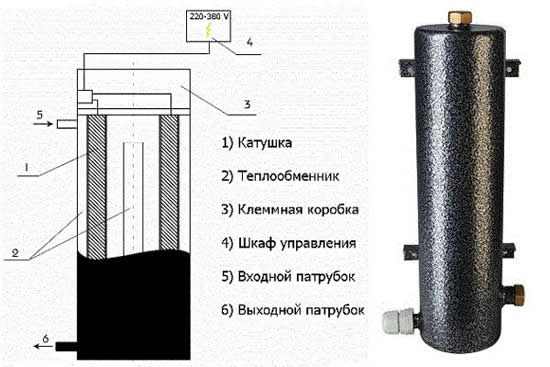 Из чего состоит индукционный котел отопления